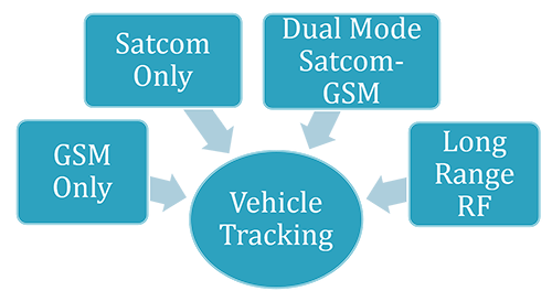 Vehicle GPS Tracking System
