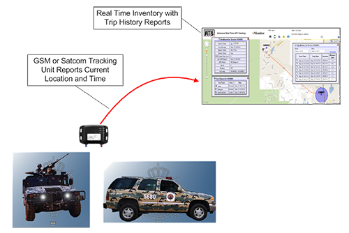 Vehicle Tracking Overview
